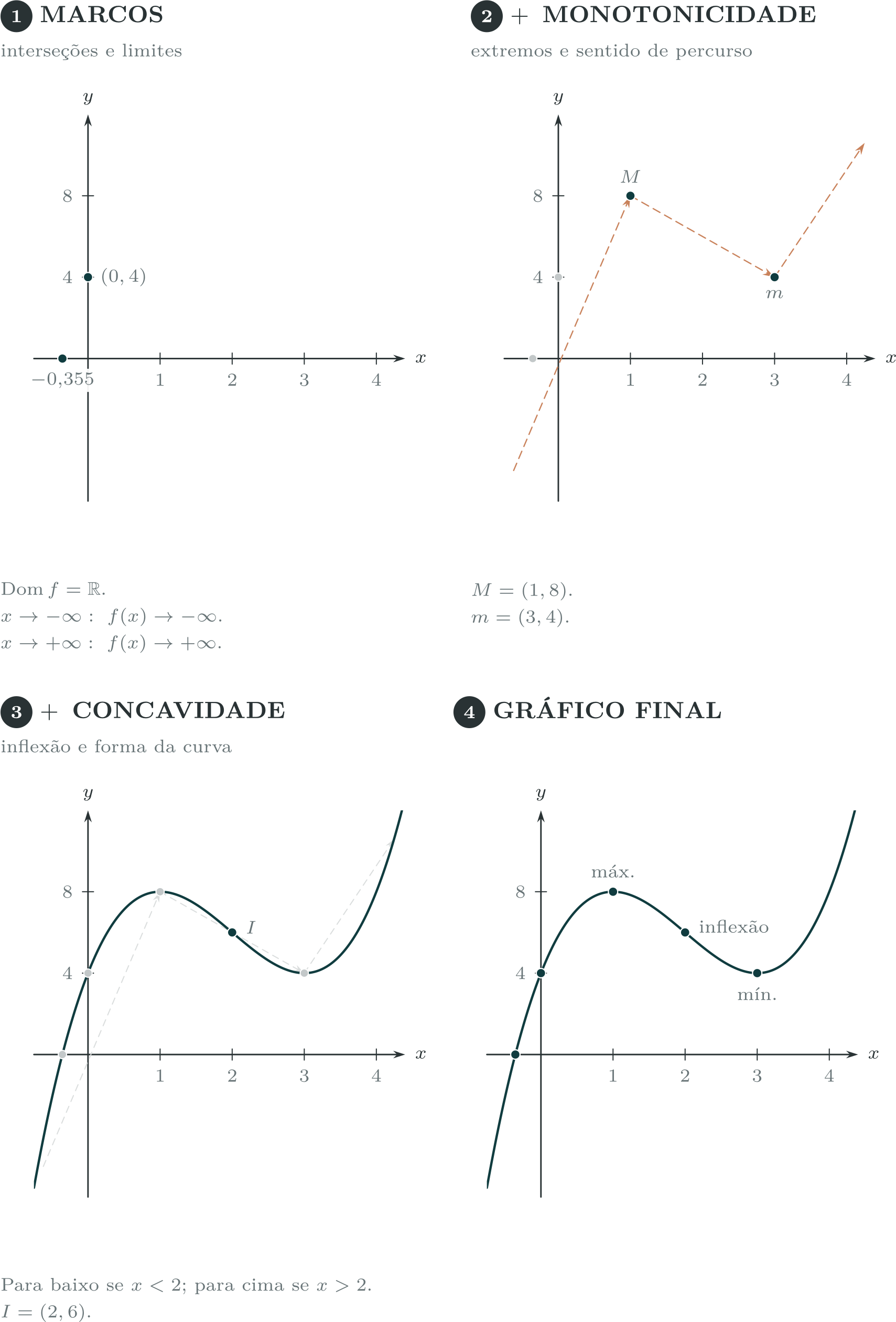 Figura 11.28 Construção do esboço de f(x)=x^3-6x^2+9x+4.