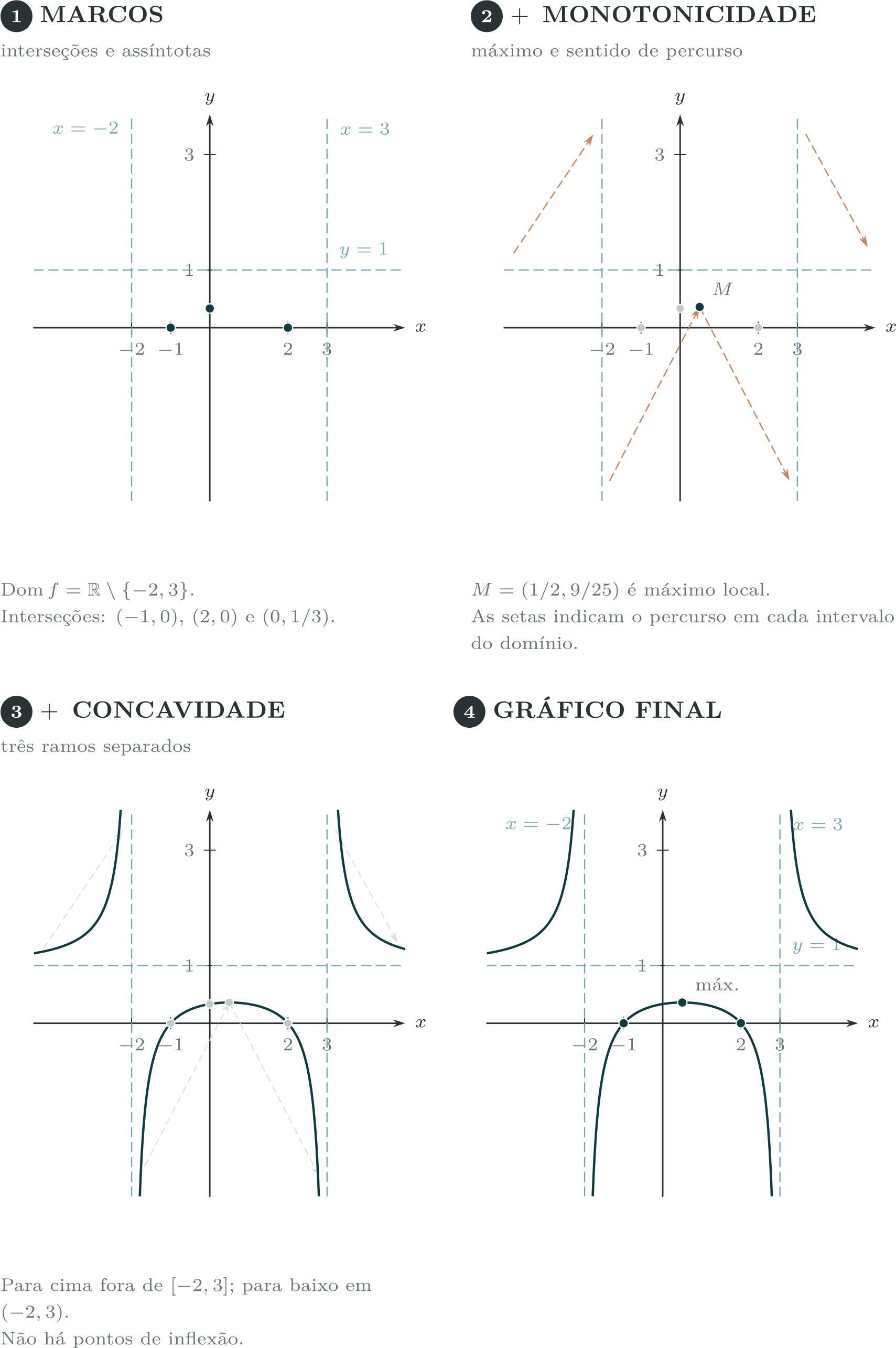 Figura 11.30 Construção do esboço de f(x)=(x^2-x-2)/(x^2-x-6).