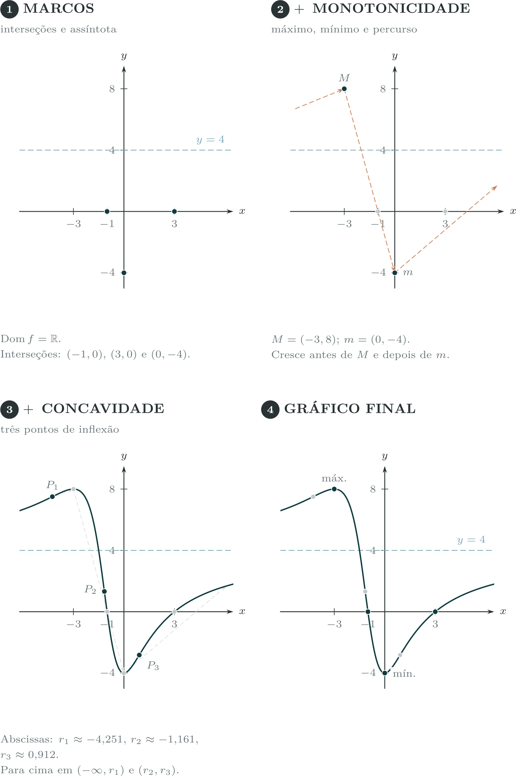 Figura 11.32 Construção do esboço de f(x)=(4(x-3)(x+1))/(x^2+2x+3).