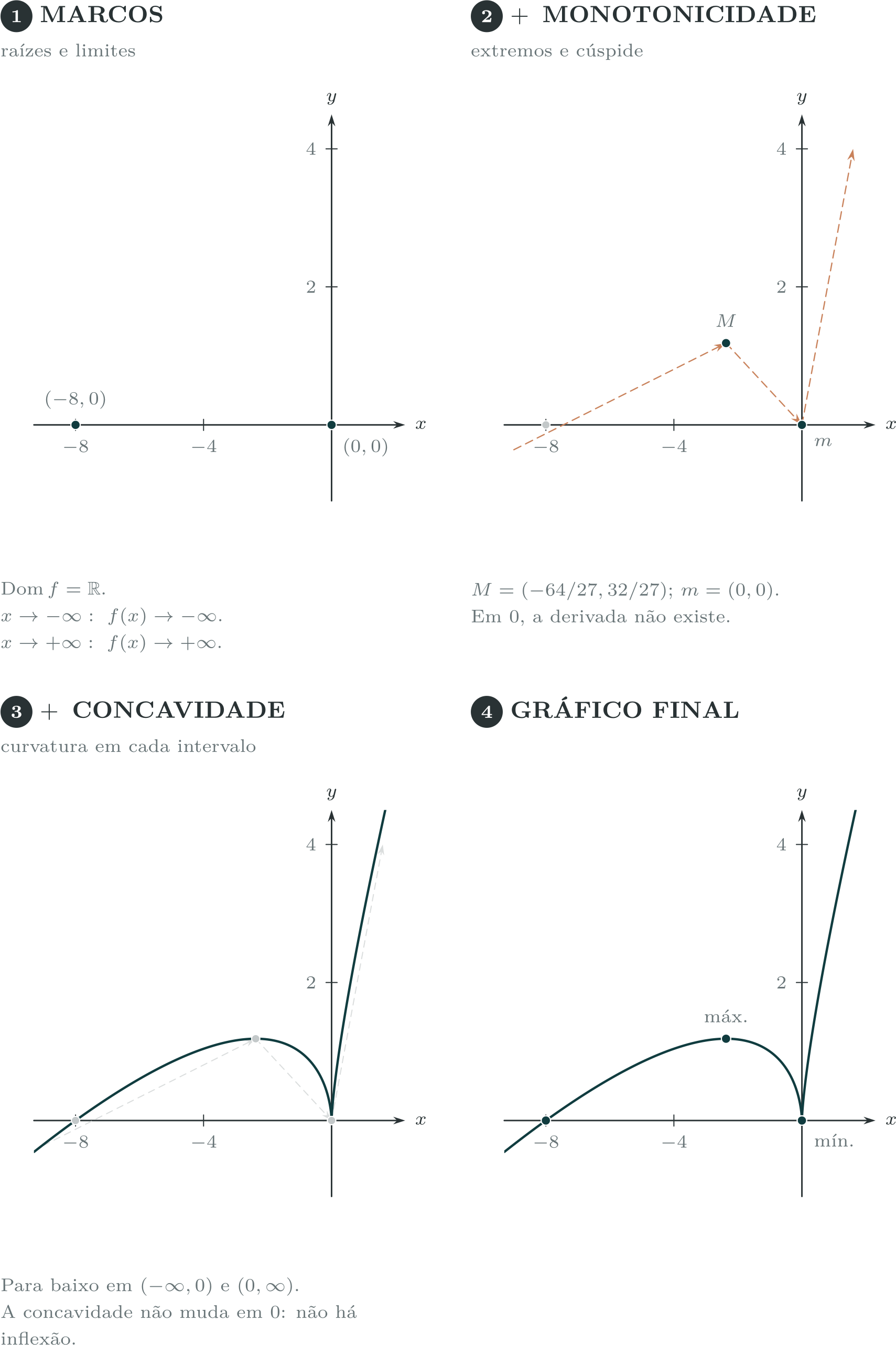 Figura 11.33 Construção do esboço de f(x)=x+2√[3]x^2.