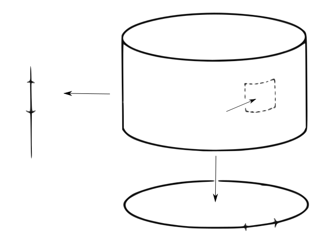 Figura 4.3 O cilindro é o produto de S^(1)× [0,1]