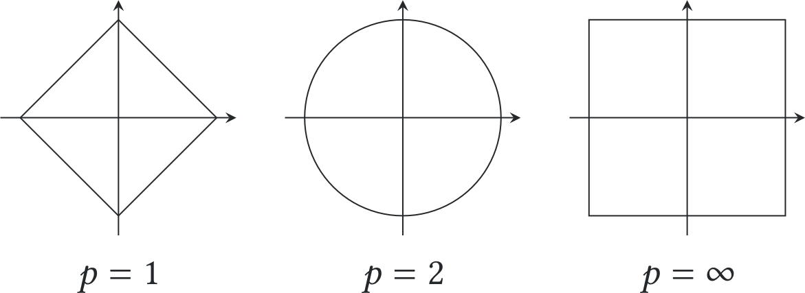 Figura 1.1 Bolas abertas em ℝ^2 para as métricas ell ^1, ell ^2 e ell ^∞ .