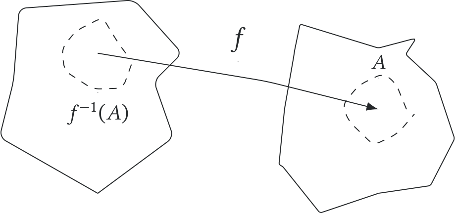Figura 3.1 Continuidade: abertos do contradomínio têm imagens inversas abertas.