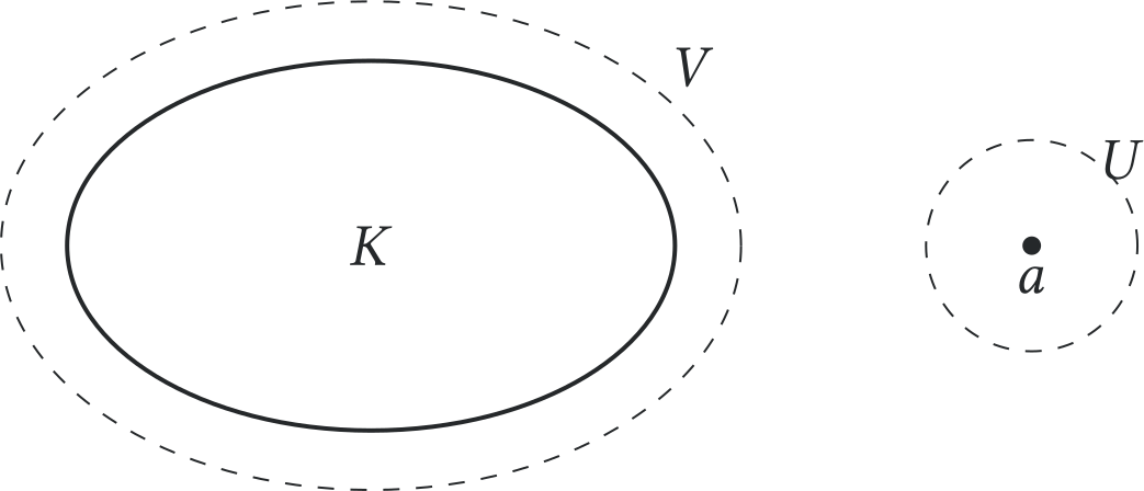 Figura 7.1 Um compacto e um ponto exterior podem ser separados em um espaço Hausdorff.