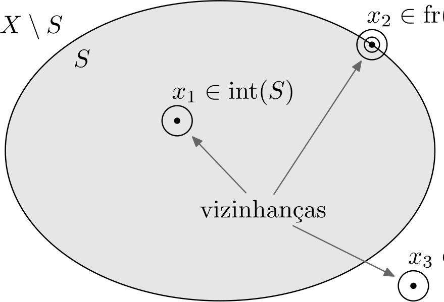 Figura 2.15 Interior, Exterior e Fronteira