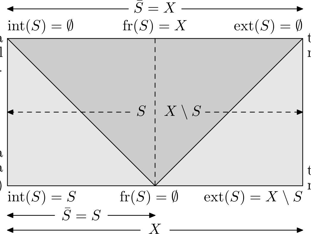 Figura 2.17 Interior, limite e exterior de conjuntos incluindo as topologias extremais discreta e trivial.