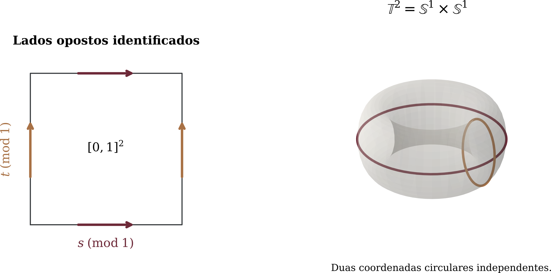 Figura 4.6 O toro tem duas coordenadas circulares. Identificar os lados opostos do quadrado produz ℝ^2/Z^2cong S^1× S^1. As duas cores distinguem as duas direções; somar coordenadas módulo 1 corresponde a multiplicar em cada fator do círculo.